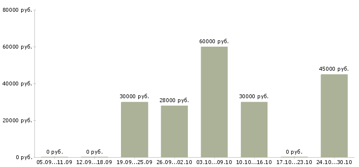 Вакансии удаленный менеджер по продажам в Подольске - Медиана зарплат удаленный менеджер по продажам в Подольске за 2 месяца