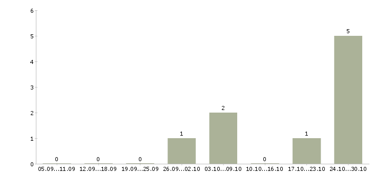 Работа продавец в магазин косметики Башкортостан - Число вакансий Башкортостан по специальности продавец в магазин косметики за 2 месяца