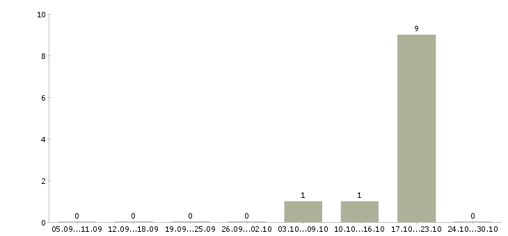 Работа руководитель в отдел развития Дагестан - Число вакансий Дагестан по специальности руководитель в отдел развития за 2 месяца