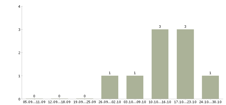 Работа менеджер на холодные звонки Йошкар-ола - Число вакансий Йошкар-ола по специальности менеджер на холодные звонки за 2 месяца