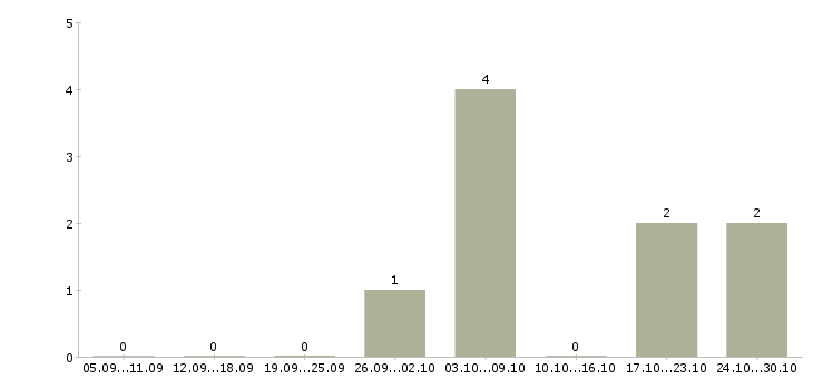 Работа машинисты катка Санкт-петербург - Число вакансий Санкт-петербург по специальности машинисты катка за 2 месяца