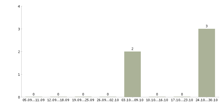Работа рабочий грузчик Симферополь - Число вакансий Симферополь по специальности рабочий грузчик за 2 месяца