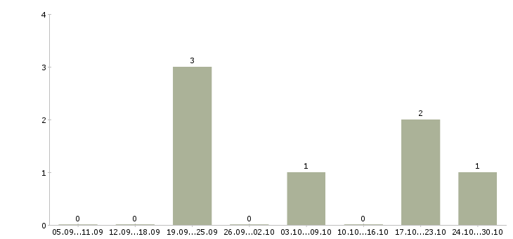 Работа сотрудник по рекламе Симферополь - Число вакансий Симферополь по специальности сотрудник по рекламе за 2 месяца