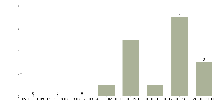 Работа специалист по складу Чувашия - Число вакансий Чувашия по специальности специалист по складу за 2 месяца
