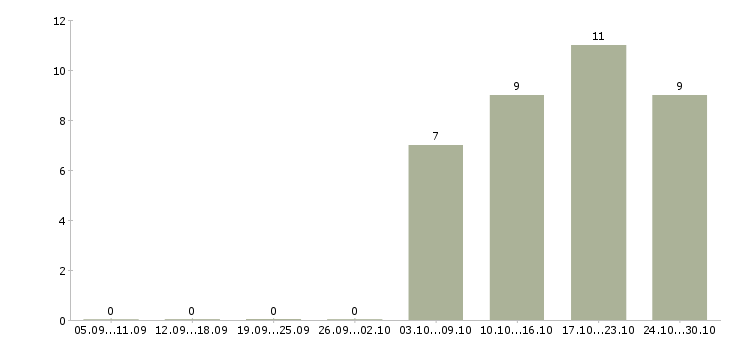 Работа рабочие основного производства Якутия - Число вакансий Якутия по специальности рабочие основного производства за 2 месяца