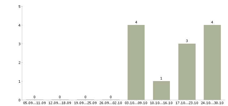 Работа требуются менеджеры по продажам в Абакане - Число вакансий в Абакане по специальности требуются менеджеры по продажам за 2 месяца