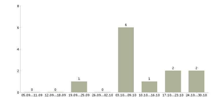 Работа руководитель в отдел развития в Астрахани - Число вакансий в Астрахани по специальности руководитель в отдел развития за 2 месяца