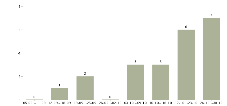 Работа системный менеджер в Астрахани - Число вакансий в Астрахани по специальности системный менеджер за 2 месяца