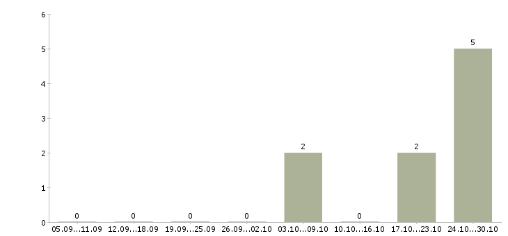 Работа специалист 2 категории в Владивостоке - Число вакансий в Владивостоке по специальности специалист 2 категории за 2 месяца