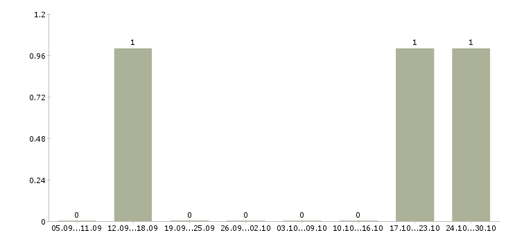 Работа консультант промоутер в Волгограде - Число вакансий в Волгограде по специальности консультант промоутер за 2 месяца