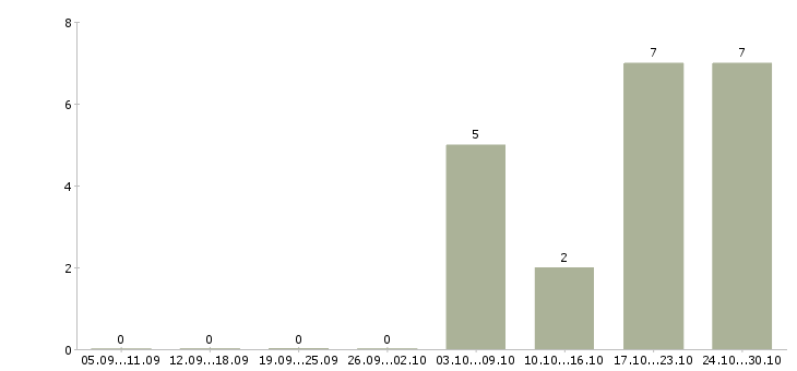 Работа оператор на телефон без опыта в Волгограде - Число вакансий в Волгограде по специальности оператор на телефон без опыта за 2 месяца