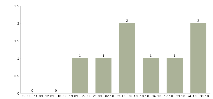Работа менеджер удаленных продаж в Волжском - Число вакансий в Волжском по специальности менеджер удаленных продаж за 2 месяца