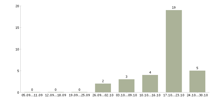 Работа оператор на телефон без опыта в Екатеринбурге - Число вакансий в Екатеринбурге по специальности оператор на телефон без опыта за 2 месяца