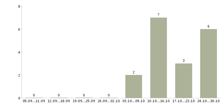 Работа оператор подработка в Иваново - Число вакансий в Иваново по специальности оператор подработка за 2 месяца