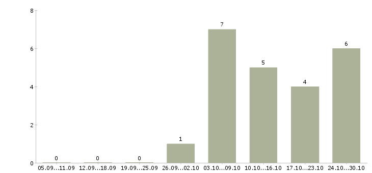 Работа главный инженер в строительстве в Иркутске - Число вакансий в Иркутске по специальности главный инженер в строительстве за 2 месяца