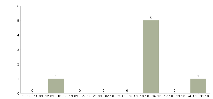 Работа токарь вахтой в Иркутске - Число вакансий в Иркутске по специальности токарь вахтой за 2 месяца