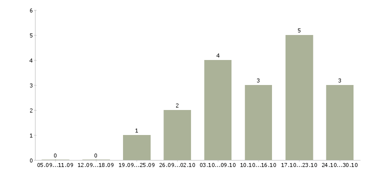 Работа сотрудник на рекламу в Коломне - Число вакансий в Коломне по специальности сотрудник на рекламу за 2 месяца