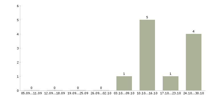 Работа подработка оператор в Кургане - Число вакансий в Кургане по специальности подработка оператор за 2 месяца
