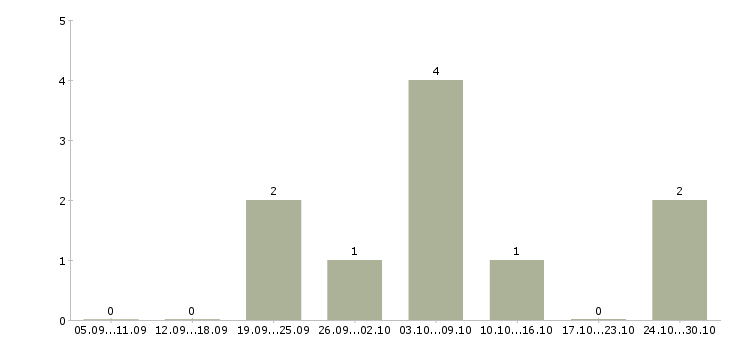 Работа менеджер по продаже домов в Люберцах - Число вакансий в Люберцах по специальности менеджер по продаже домов за 2 месяца