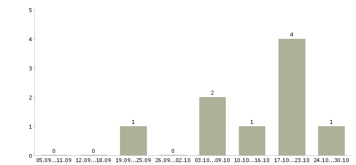 Работа менеджер по продажам на дому в Махачкале - Число вакансий в Махачкале по специальности менеджер по продажам на дому за 2 месяца