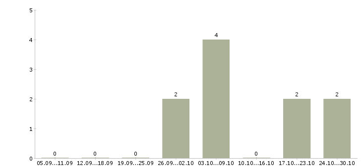 Работа контролер билетов в кинотеатр в Москве - Число вакансий в Москве по специальности контролер билетов в кинотеатр за 2 месяца