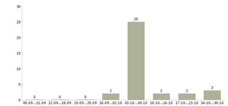 Работа слесарь 6 разряда в Новосибирске - Число вакансий в Новосибирске по специальности слесарь 6 разряда за 2 месяца