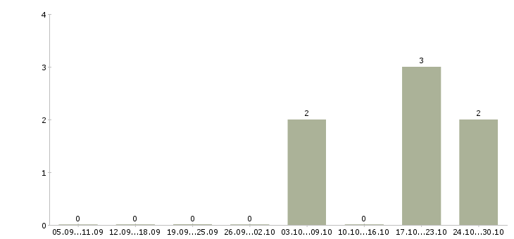 Работа повар производства в Оренбурге - Число вакансий в Оренбурге по специальности повар производства за 2 месяца