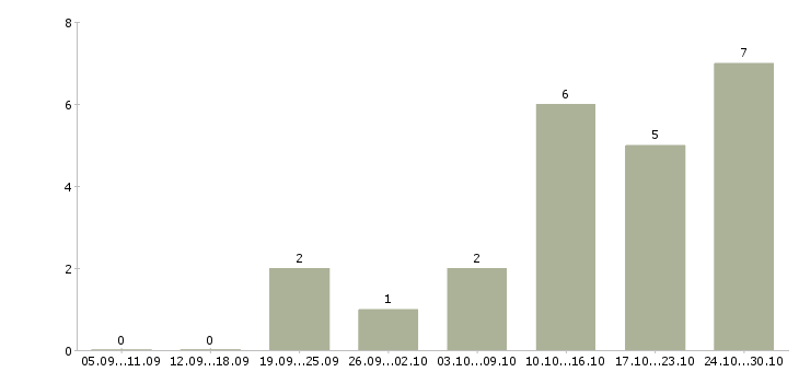 Работа менеджер по продажам интернет магазина в Перми - Число вакансий в Перми по специальности менеджер по продажам интернет магазина за 2 месяца