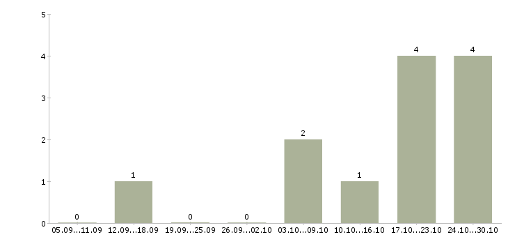 Работа в помощь администратору в Пскове - Число вакансий в Пскове по специальности в помощь администратору за 2 месяца