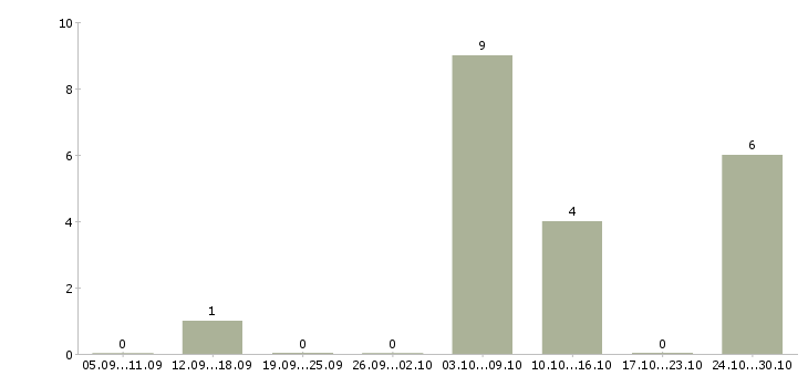 Работа оператор на телефон без опыта в Самаре - Число вакансий в Самаре по специальности оператор на телефон без опыта за 2 месяца