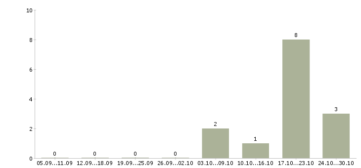 Работа рабочий строительных специальностей в Саратове - Число вакансий в Саратове по специальности рабочий строительных специальностей за 2 месяца