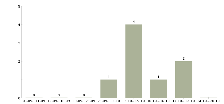 Работа повар производства в Сургуте - Число вакансий в Сургуте по специальности повар производства за 2 месяца