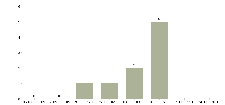 Работа удаленный менеджер по продажам в Сургуте - Число вакансий в Сургуте по специальности удаленный менеджер по продажам за 2 месяца