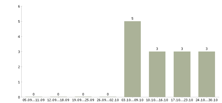 Работа инженер по технической поддержке в Туле - Число вакансий в Туле по специальности инженер по технической поддержке за 2 месяца