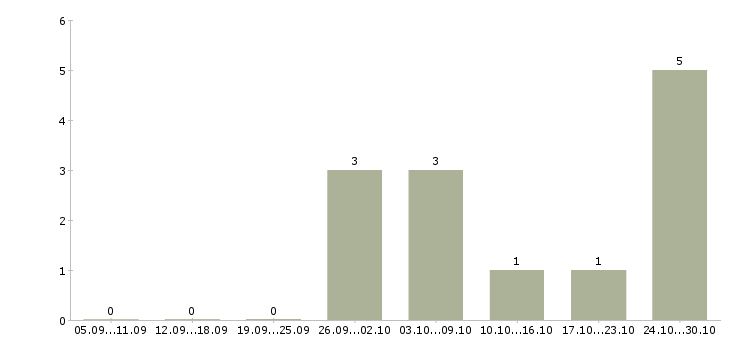 Работа руководитель транспортного отдела в Тюмени - Число вакансий в Тюмени по специальности руководитель транспортного отдела за 2 месяца