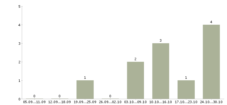 Работа операторы на подработку в Хабаровске - Число вакансий в Хабаровске по специальности операторы на подработку за 2 месяца