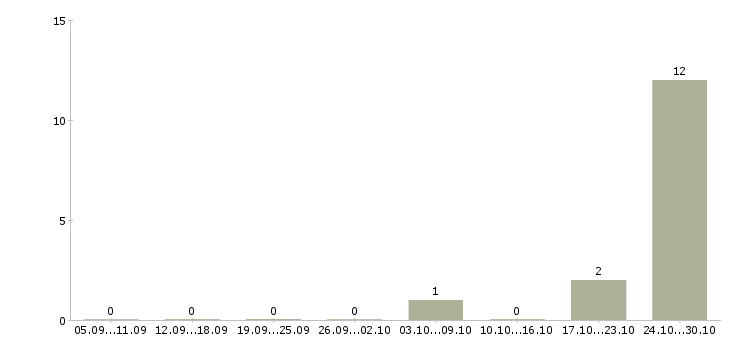 Работа подработка на неполный рабочий день в Химках - Число вакансий в Химках по специальности подработка на неполный рабочий день за 2 месяца