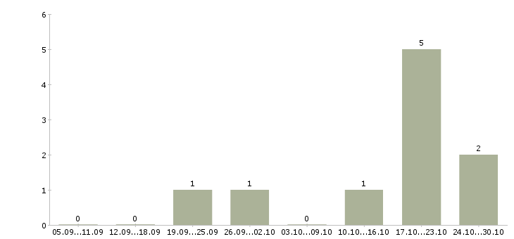 Работа дизайнер рекламы в Ярославле - Число вакансий в Ярославле по специальности дизайнер рекламы за 2 месяца