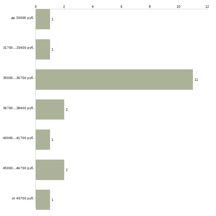 Найти работу резчик в типографию в Москве - График распределения вакансий «резчик в типографию» по зарплате
