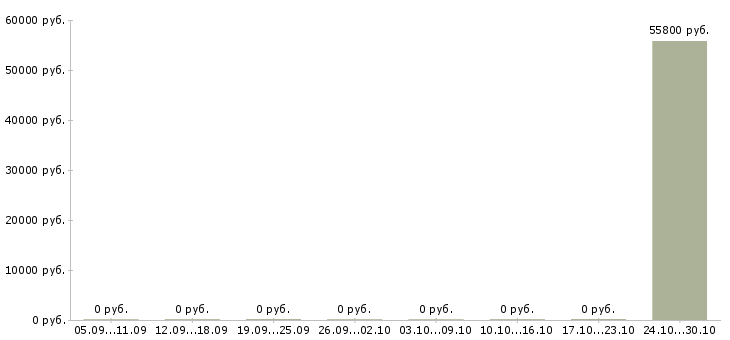 Вакансии team lead Нижний новгород - Медиана зарплат team lead Нижний новгород за 2 месяца