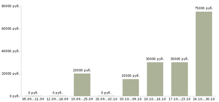 Вакансии агент по продаже недвижимости в Воронеже - Медиана зарплат агент по продаже недвижимости в Воронеже за 2 месяца