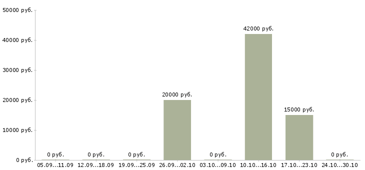 Вакансии администратор на приём в Екатеринбурге - Медиана зарплат администратор на приём в Екатеринбурге за 2 месяца