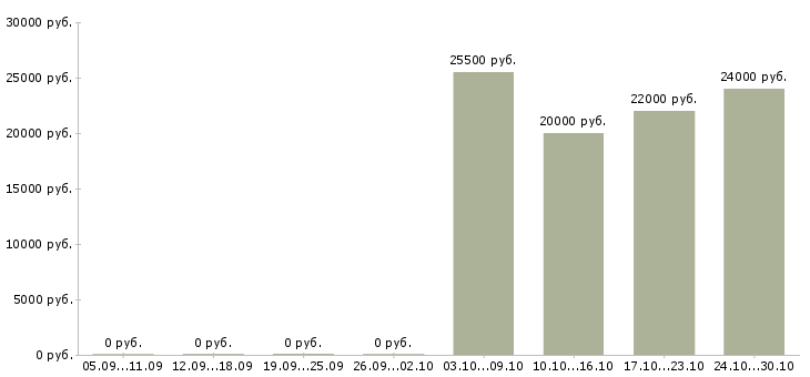 Вакансии администратор на приём в Иркутске - Медиана зарплат администратор на приём в Иркутске за 2 месяца