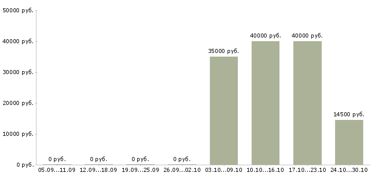 Вакансии аналитик 1 в Рязани - Медиана зарплат аналитик 1 в Рязани за 2 месяца