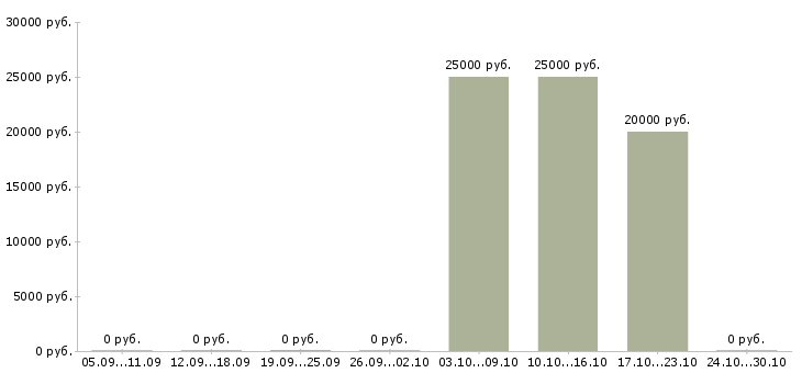Вакансии бухгалтер по основным средствам в Екатеринбурге - Медиана зарплат бухгалтер по основным средствам в Екатеринбурге за 2 месяца