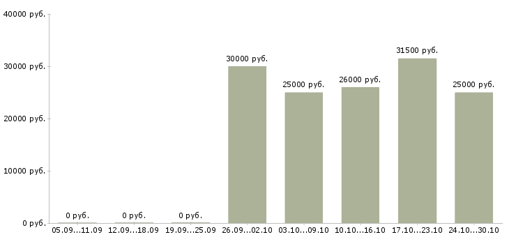 Вакансии врач лечебной физкультуры Санкт-петербург - Медиана зарплат врач лечебной физкультуры Санкт-петербург за 2 месяца
