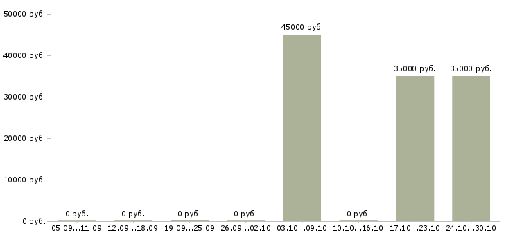 Вакансии директор учебного центра в Раменском - Медиана зарплат директор учебного центра в Раменском за 2 месяца