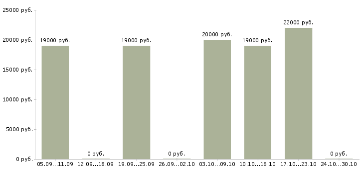 Вакансии диспетчер на входящие звонки в Ижевске - Медиана зарплат диспетчер на входящие звонки в Ижевске за 2 месяца