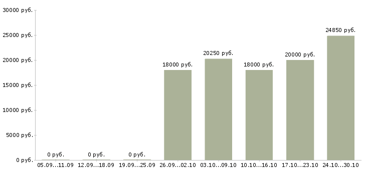 Вакансии диспетчер на входящие звонки в Казани - Медиана зарплат диспетчер на входящие звонки в Казани за 2 месяца