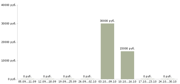 Вакансии дистанционный менеджер в Кемерово - Медиана зарплат дистанционный менеджер в Кемерово за 2 месяца